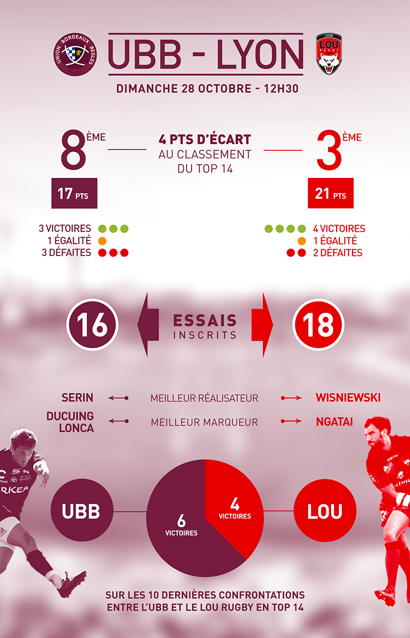 Infographie UBB - LOU Rugby