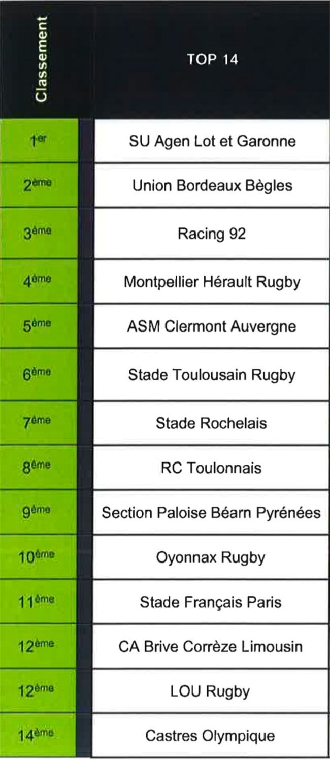 Centre de formation UBB classement